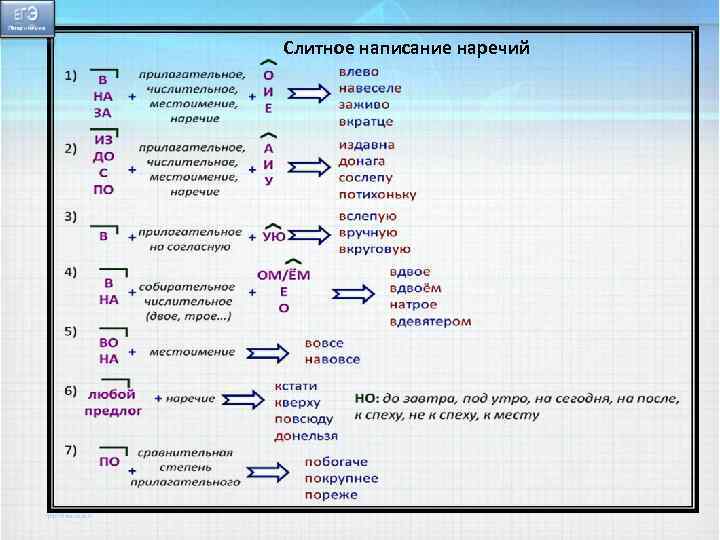 Слитное написание наречий 