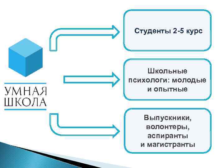 Студенты 2 -5 курс Школьные психологи: молодые и опытные Выпускники, волонтеры, аспиранты и магистранты