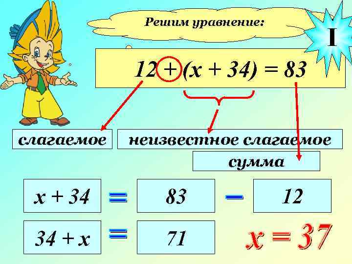Решим уравнение: I 12 + (х + 34) = 83 слагаемое неизвестное слагаемое сумма