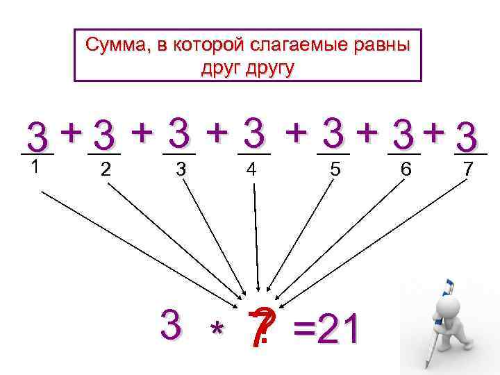 Сумма, в которой слагаемые равны другу 3 + 3 + 3 + 3+ 3