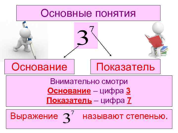 Основные понятия Основание Показатель Внимательно смотри Основание – цифра 3 Показатель – цифра 7