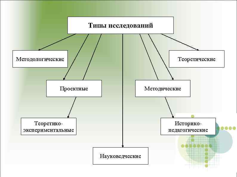 Типы исследований Методологические Теоретические Проектные Методические Теоретикоэкспериментальные Историкопедагогические Науковедческие 