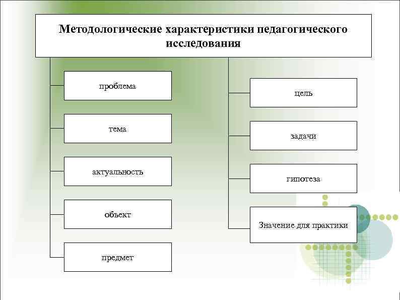 Гипотеза как элемент процессуально методологической схемы исследования