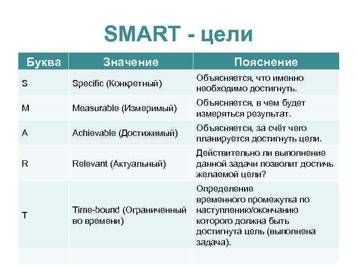 SMART - цели Буква Значение Пояснение S Specific (Конкретный) Объясняется, что именно необходимо достигнуть.