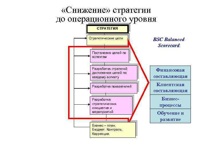  «Снижение» стратегии до операционного уровня СТРАТЕГИЯ Стратегические цели BSC Balanced Scorecard Постановка целей