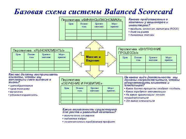 Базовая схема системы Balanced Scorecard Каково представление о компании у акционеров и инвесторов? Перспектива