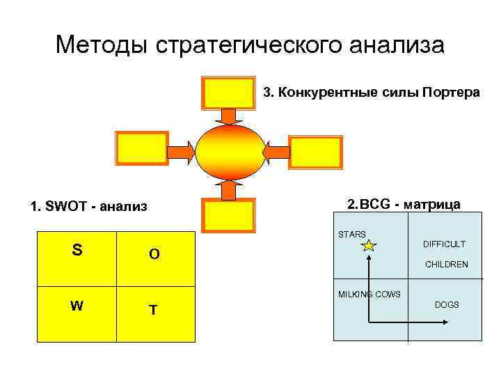 Методы стратегического анализа 3. Конкурентные силы Портера 2. BCG - матрица 1. SWOT -