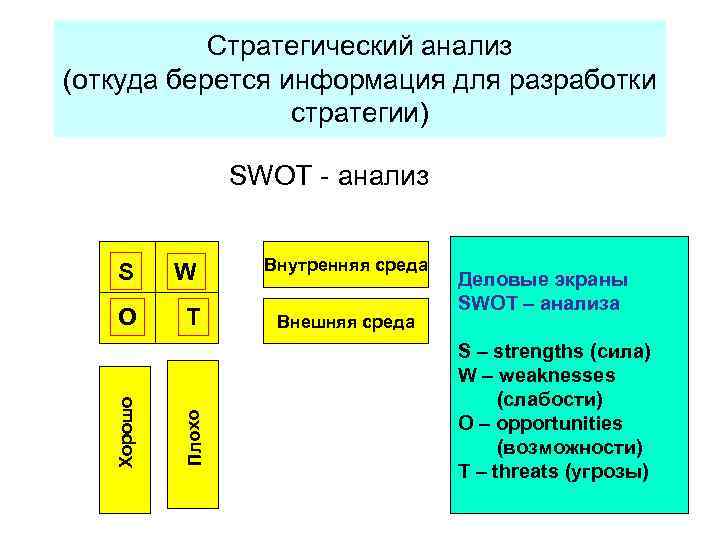 Стратегический анализ (откуда берется информация для разработки стратегии) SWOT - анализ O T Плохо