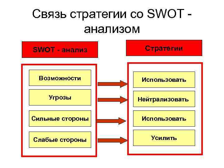 Связь стратегии со SWOT - анализом SWOT - анализ Стратегии Возможности Использовать Угрозы Нейтрализовать