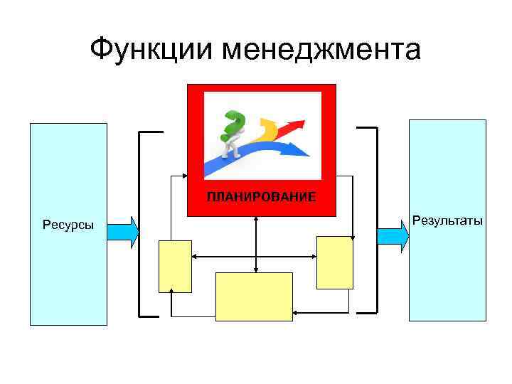 Функции менеджмента ПЛАНИРОВАНИЕ Ресурсы Результаты 