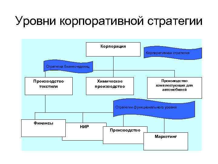 Уровни корпоративной стратегии Корпорация Корпоративная стратегия Стратегия бизнес-единиц Производство текстиля Химическое производство Производство комплектующих