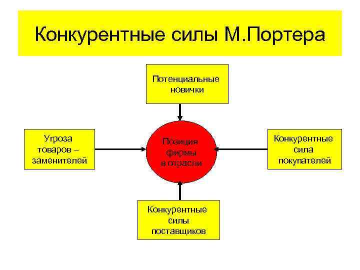 Конкурентные силы М. Портера Потенциальные новички Угроза товаров – заменителей Позиция фирмы в отрасли