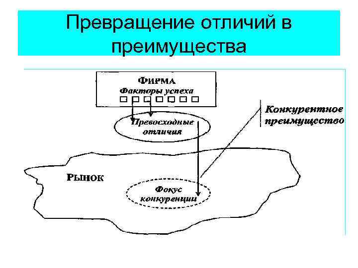 Превращение отличий в преимущества 