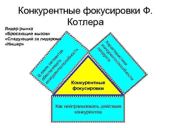 Конкурентные фокусировки Ф. Котлера Как нейтрализовать действия конкурентов и Конкурентные фокусировки ст В об