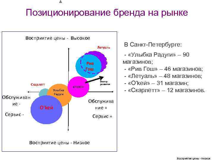 Позиционирование бренда на рынке Восприятие цены - Высокое Летуаль L’Etoile Рив Гош Скарлетт Обслуживан