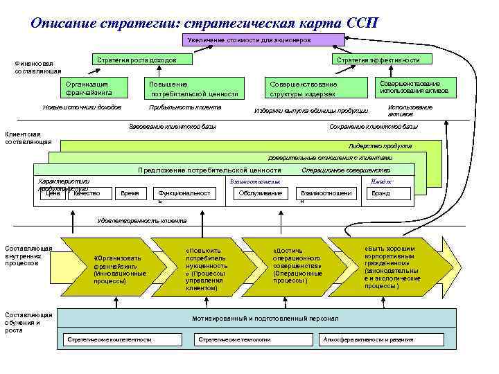 Стратегическая карта ссп пример