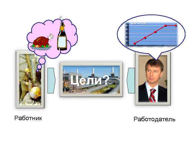 Цели? Работник Работодатель 