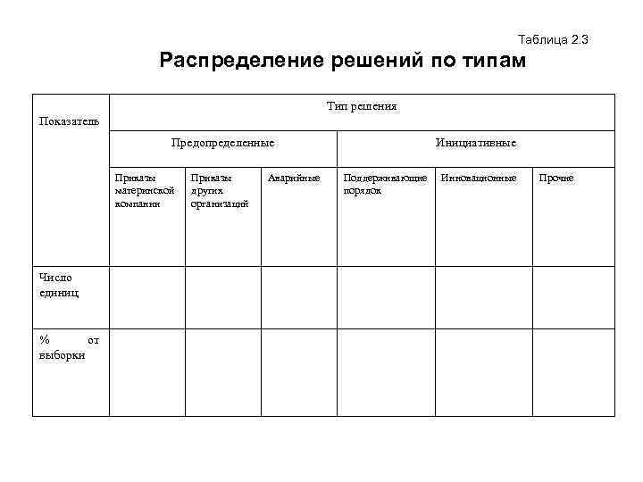  Таблица 2. 3 Распределение решений по типам Тип решения Показатель Предопределенные Приказы материнской