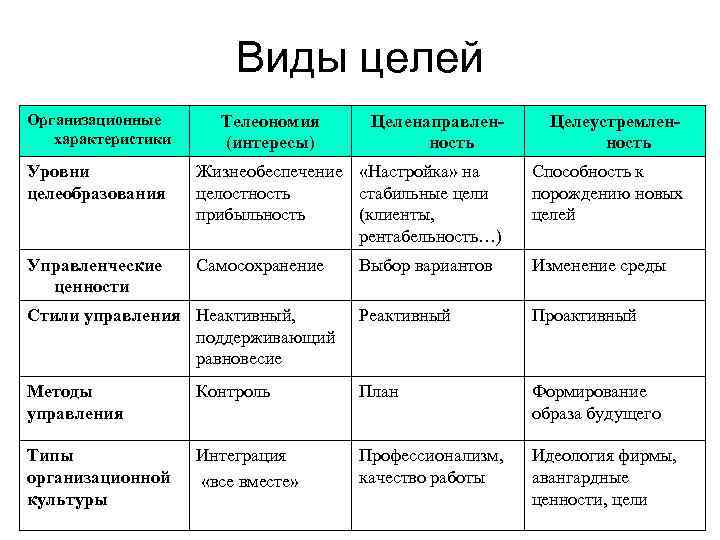 Виды целей Организационные характеристики Телеономия (интересы) Целенаправленность Целеустремленность Уровни целеобразования Жизнеобеспечение «Настройка» на целостность