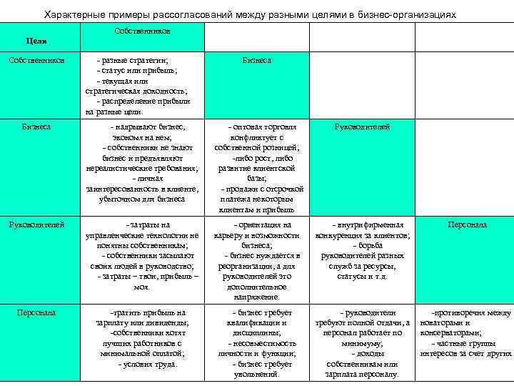 Характерные примеры рассогласований между разными целями в бизнес-организациях Собственников Цели Собственников - разные стратегии;