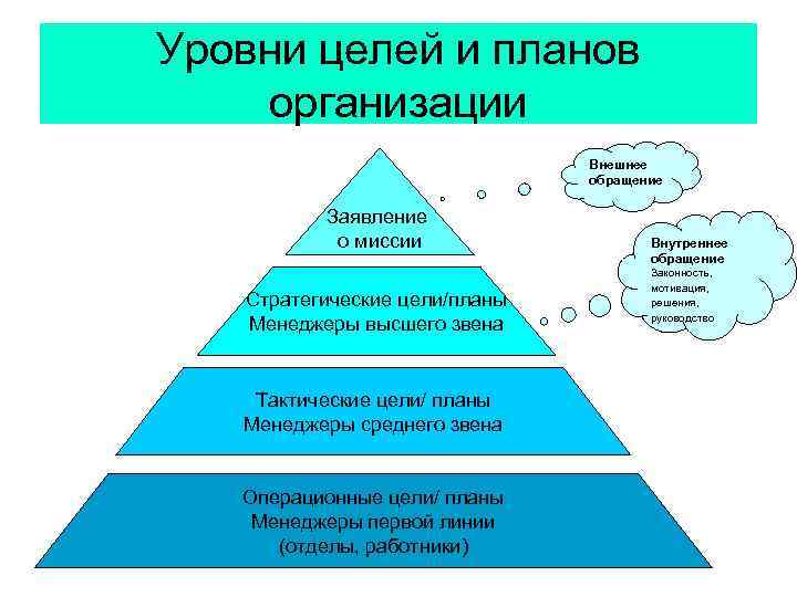 Уровни целей и планов организации Внешнее обращение Заявление о миссии Стратегические цели/планы Менеджеры высшего