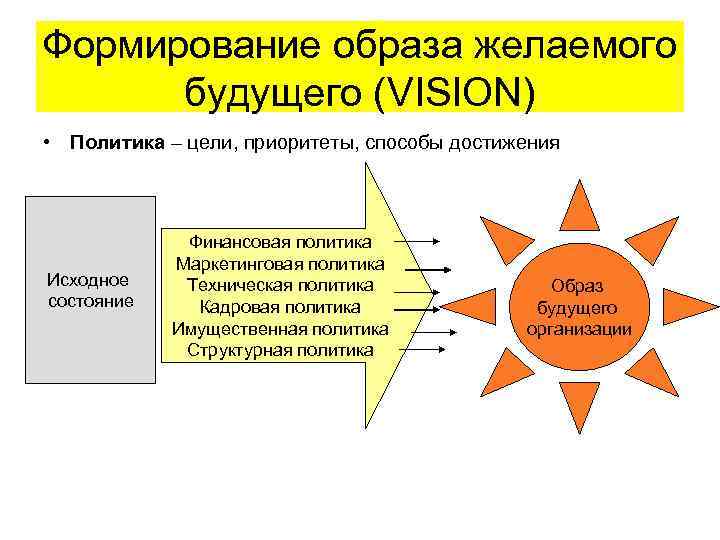 Формирование образа желаемого будущего (VISION) • Политика – цели, приоритеты, способы достижения Исходное состояние