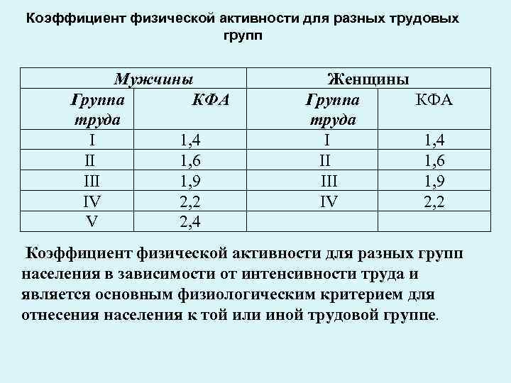 Коэффициент физической активности для разных трудовых групп Мужчины Группа КФА труда I 1, 4