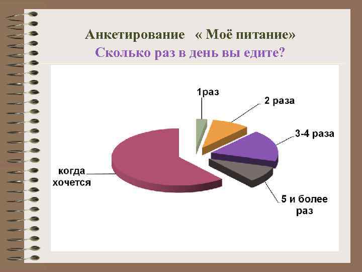 Анкетирование « Моё питание» Сколько раз в день вы едите? 