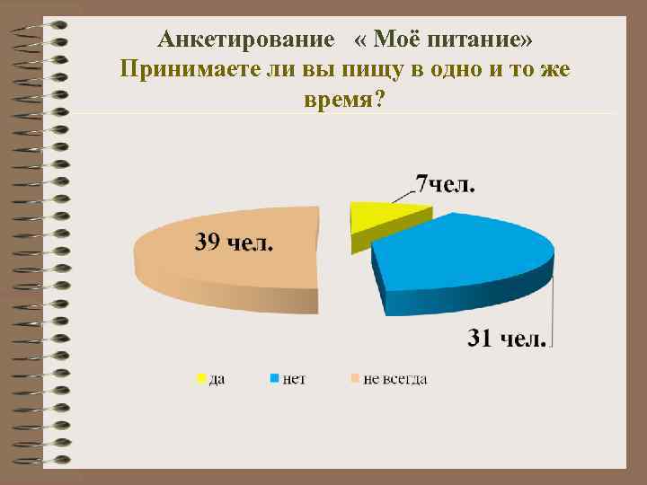 Анкетирование « Моё питание» Принимаете ли вы пищу в одно и то же время?