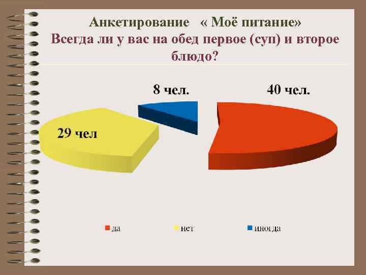 Анкетирование « Моё питание» Всегда ли у вас на обед первое (суп) и второе