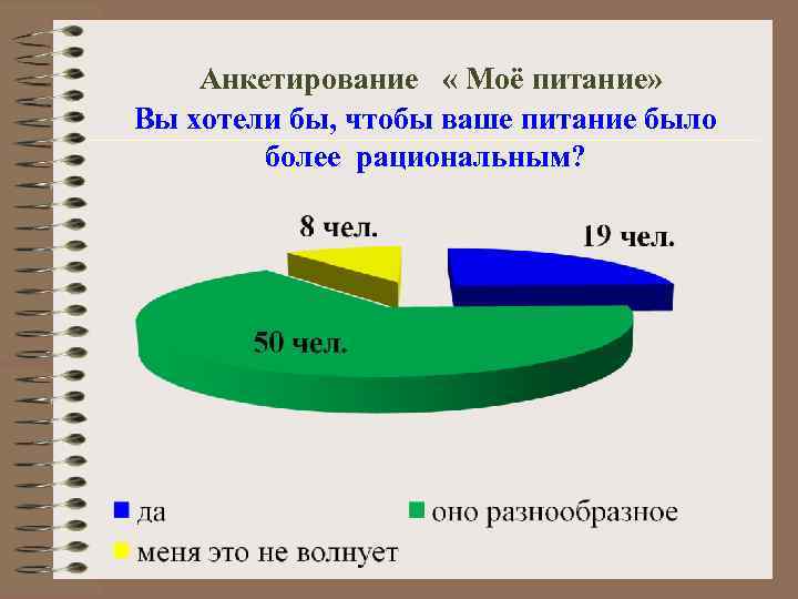  Анкетирование « Моё питание» Вы хотели бы, чтобы ваше питание было более рациональным?