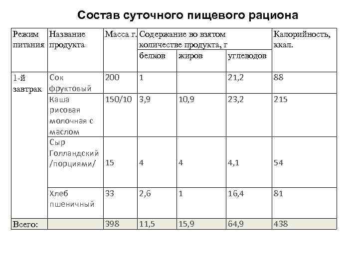 Состав суточного пищевого рациона Режим Название питания продукта Масса г. Содержание во взятом Калорийность,