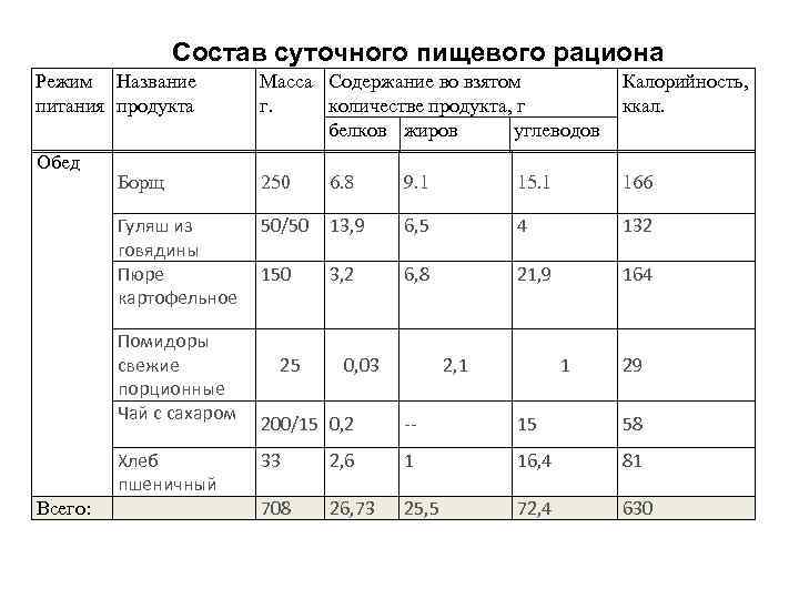 Состав суточного пищевого рациона Режим Название питания продукта Калорийность, ккал. Борщ 250 6. 8