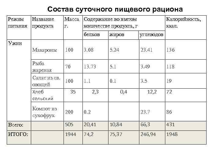 Состав суточного пищевого рациона Режим Название питания продукта Масса Содержание во взятом г. количестве