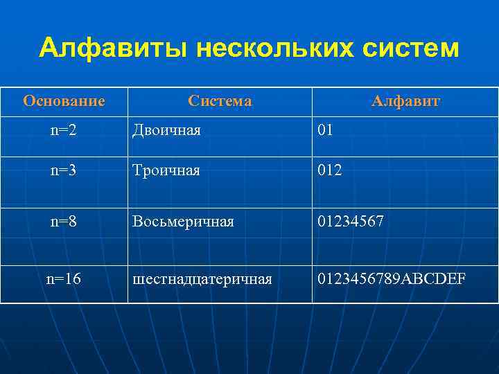 Алфавиты нескольких систем Основание Система Алфавит n=2 Двоичная 01 n=3 Троичная 012 n=8 Восьмеричная