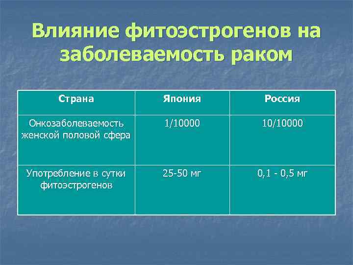 Влияние фитоэстрогенов на заболеваемость раком Страна Япония Россия Онкозаболеваемость женской половой сфера 1/10000 10/10000