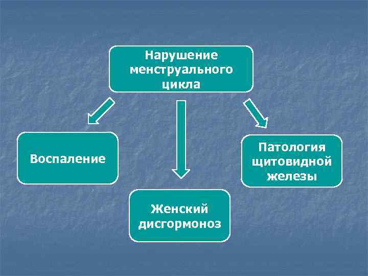 Нарушение менструального цикла Патология щитовидной железы Воспаление Женский дисгормоноз 