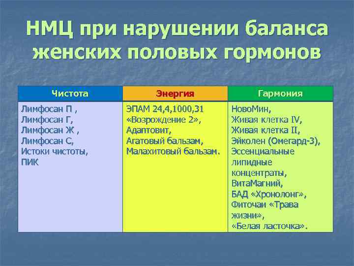 НМЦ при нарушении баланса женских половых гормонов Чистота Лимфосан П , Лимфосан Г, Лимфосан