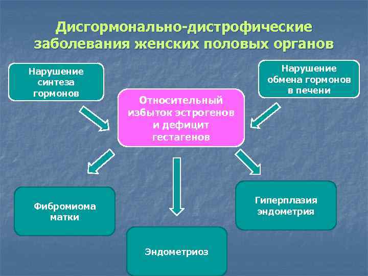 Дисгормонально-дистрофические заболевания женских половых органов Нарушение синтеза гормонов Относительный избыток эстрогенов и дефицит гестагенов