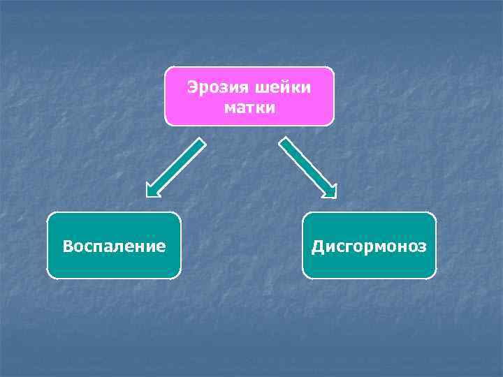 Эрозия шейки матки Воспаление Дисгормоноз 