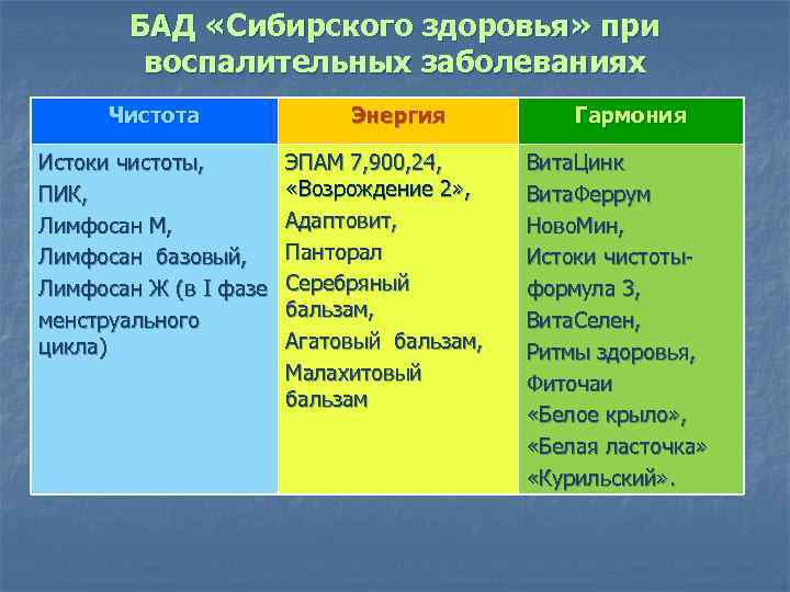 БАД «Сибирского здоровья» при воспалительных заболеваниях Чистота Истоки чистоты, ПИК, Лимфосан М, Лимфосан базовый,