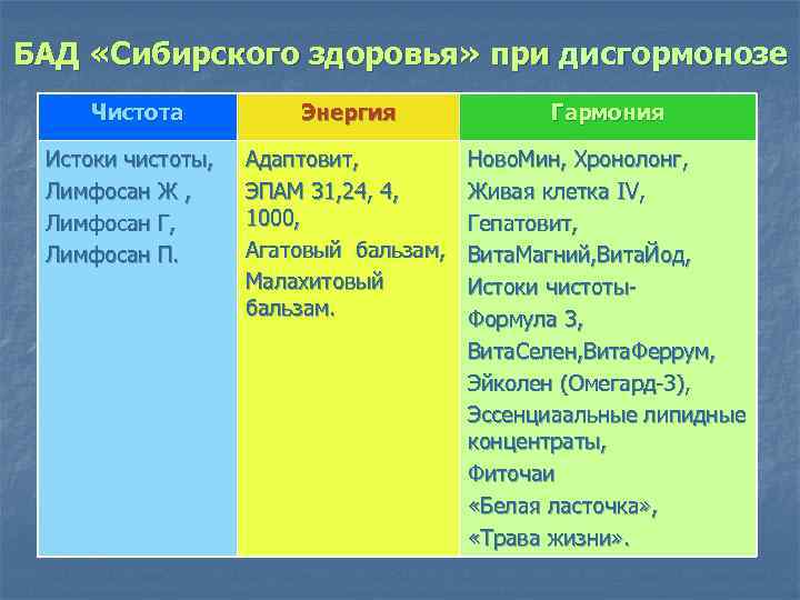 БАД «Сибирского здоровья» при дисгормонозе Чистота Истоки чистоты, Лимфосан Ж , Лимфосан Г, Лимфосан