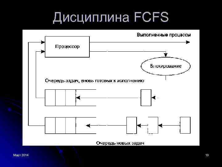 Дисциплина FCFS Март 2014 13 