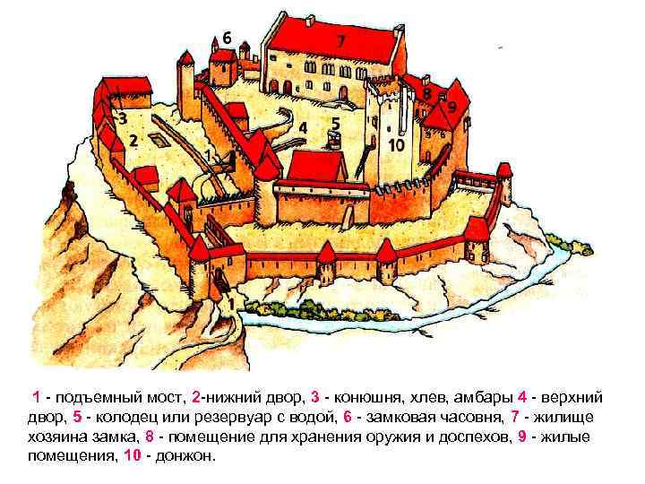 1 - подъемный мост, 2 -нижний двор, 3 - конюшня, хлев, амбары 4 -