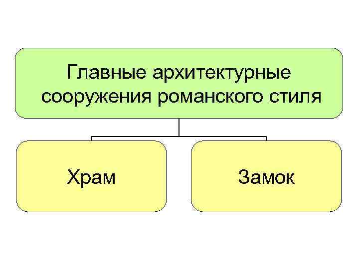Главные архитектурные сооружения романского стиля Храм Замок 