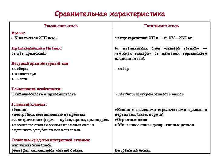 Сравнительная характеристика Романский стиль Время: с X по начало XIII века. Происхождение названия: от