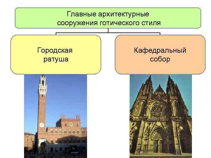 Архитектура основные достижения. Главные готические сооруженее 13-15вв. Планы культовых сооружениях периода готики.