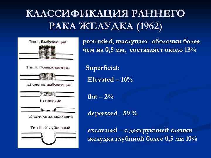 КЛАССИФИКАЦИЯ РАННЕГО РАКА ЖЕЛУДКА (1962) protruded, выступает оболочки более чем на 0, 5 мм,