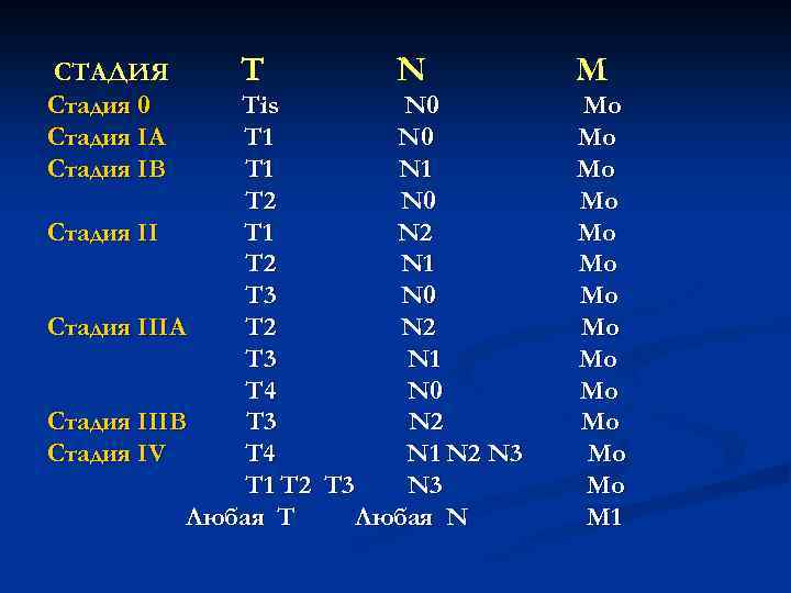 СТАДИЯ Т N М Стадия 0 Тis N 0 Мо Стадия IA Т 1