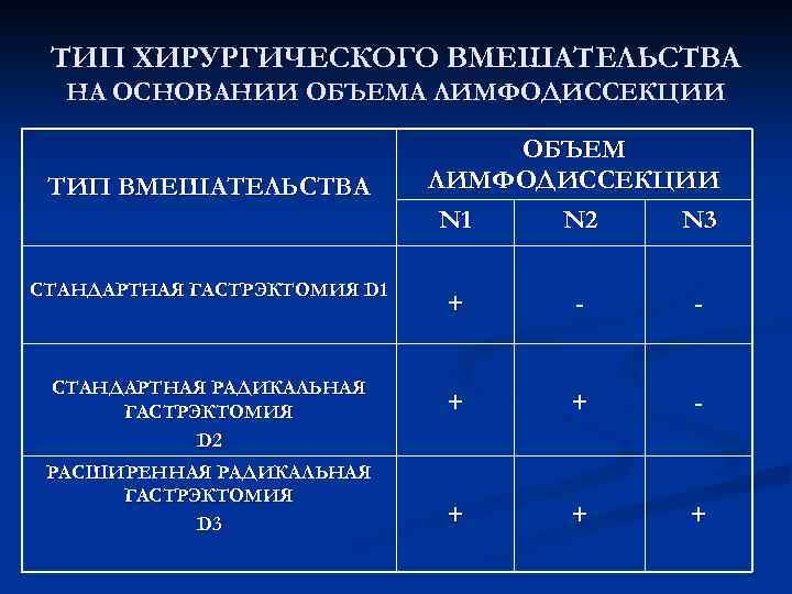  ТИП ХИРУРГИЧЕСКОГО ВМЕШАТЕЛЬСТВА НА ОСНОВАНИИ ОБЪЕМА ЛИМФОДИССЕКЦИИ ОБЪЕМ ТИП ВМЕШАТЕЛЬСТВА ЛИМФОДИССЕКЦИИ N 1